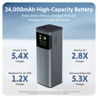 A 24,000mAh high-capacity portable battery charger shown on a light blue and white background, with text indicating it charges iPhone 17 Pro 5.4X times, iPad Pro 11