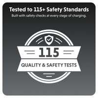 A dark gray square graphic with rounded corners featuring white text that reads 'Tested to 115+ Safety Standards' and 'Built with safety checks at every stage of charging.' Below, a white badge-style emblem says '115 QUALITY & SAFETY TESTS.